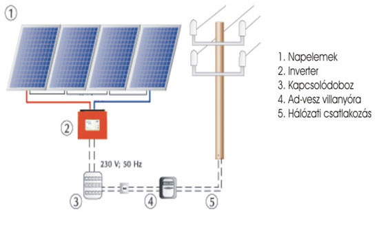 hálózatba visszatöltő napelem rendszer