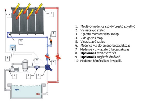 Solarpool swimming pool heating schema